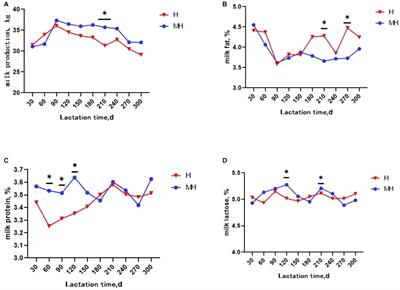 Comparison of ruminal microbiota, metabolomics, and milk performance between Montbéliarde×Holstein and Holstein cattle